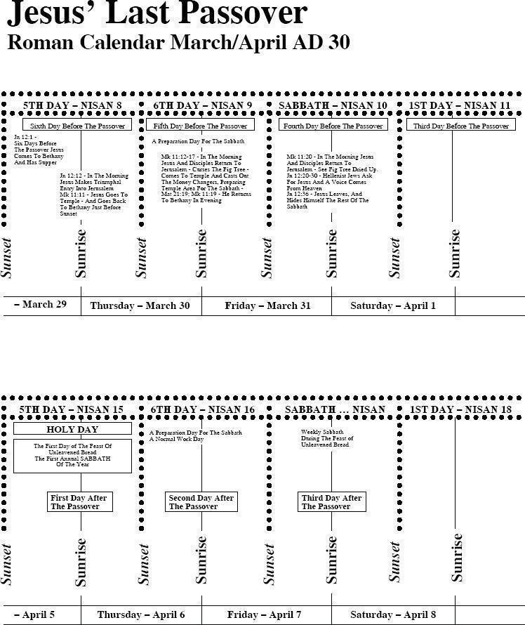 Part Five The Events Before Jesus' Last Passover, 30 AD